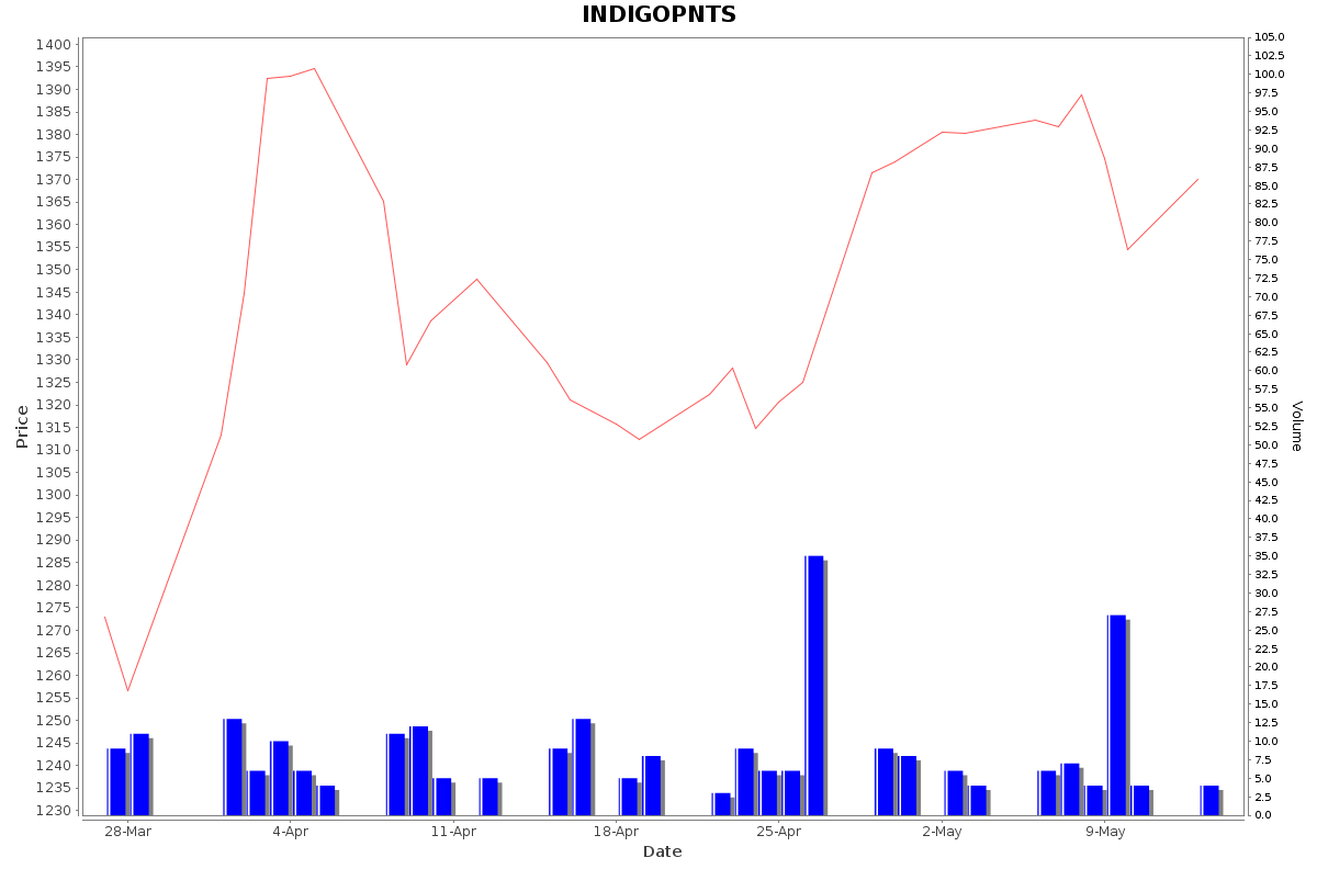 INDIGOPNTS Daily Price Chart NSE Today